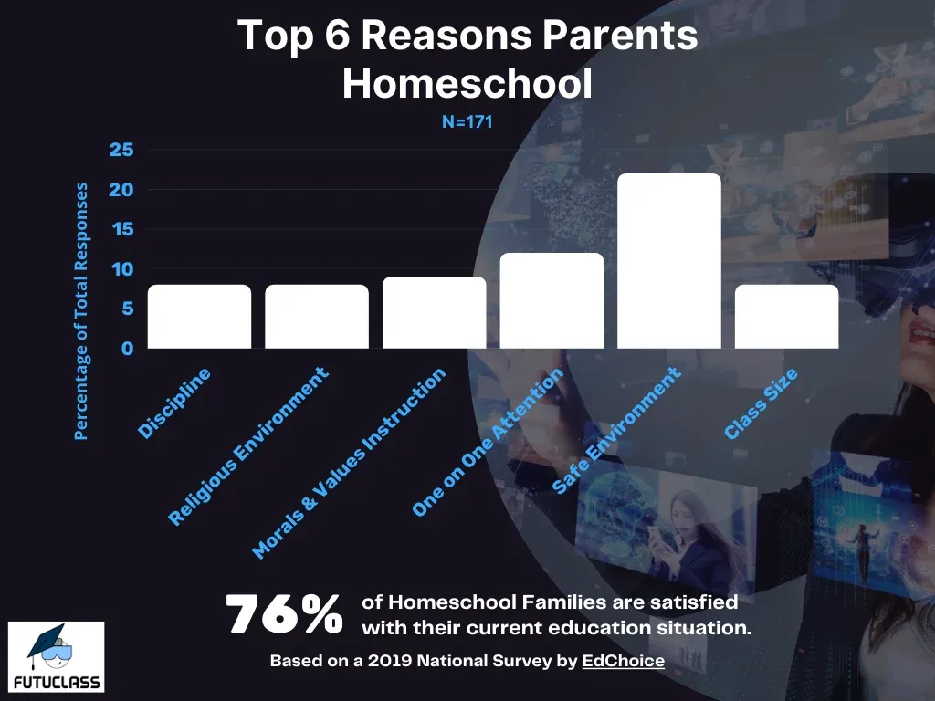 A bar graph indicating the most commonly reported reasons to homeschool among surveyed families. Why do parents homeschool? 22% reported wanting to create a safe environment. 12% reported wanting increased instructional value and one on one attention. 9% reported a desire to inject morals and values into the daily routine in a more meaningful way. and 8% of parents reported discipline, class size, and religious environments as their reasons to homeschool. 76% of homeschool families are satisfied with their current education situation. This information is based on a 2019 National Survey published by EdChoice.